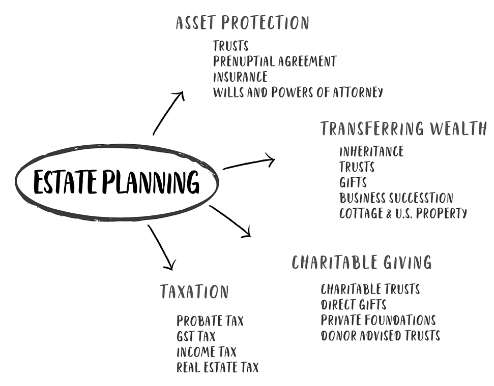Estate Planning