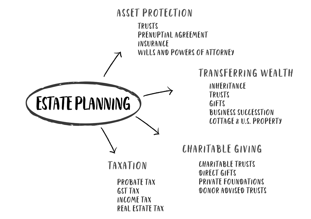 Estate Planning